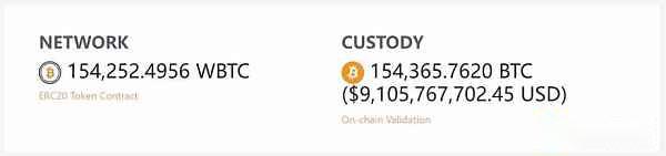 孙宇晨入局wbtc惹争议 解析btc锚定币及其安全性