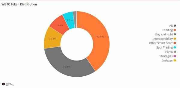 孙宇晨入局wbtc惹争议 解析btc锚定币及其安全性