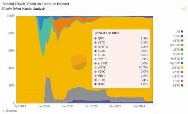 孙宇晨入局wbtc惹争议 解析btc锚定币及其安全性