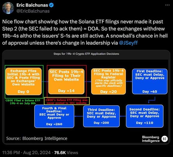 巴西证监会再批准第二支sol现货etf！分析师：美国获批机率微乎其微