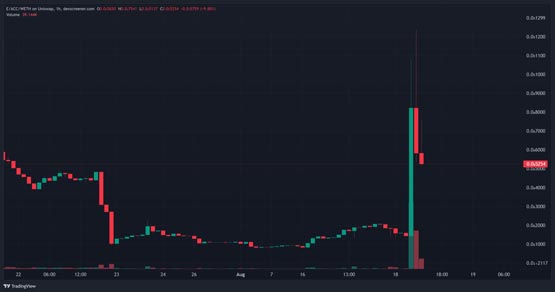 v神铸造ens域名dacc.eth！同名meme币暴涨超7倍