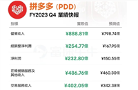 拼多多靠什么赚钱?价格这么低感觉邮费都不够