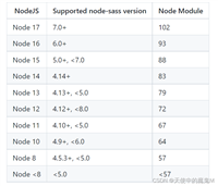 nodejs16.15.0版本如何解决node-sass和sass-loader版本冲突问题