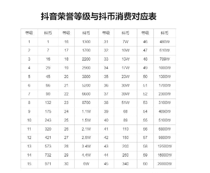 抖音粉丝牌10级要多少钱?价格对照表
