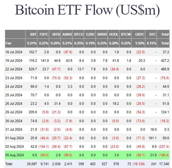 币价下跌以太坊现货etf反净流入4880万美元！比特币etf净流出1.68亿