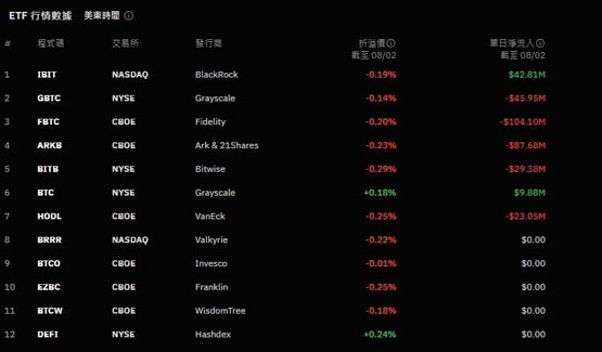 比特币现货etf创90天内最大单日净流出！！罗伯特清崎：变富有的机会来了