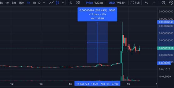 v神出清动物meme币捐慈善！新狗币neiro一度喷涨650％