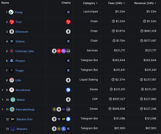 pump.fun日收入超24个协议总和！干掉以太坊、solana、tron等公链