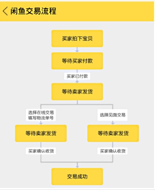 闲鱼如何交易虚拟物品?流程有哪些?