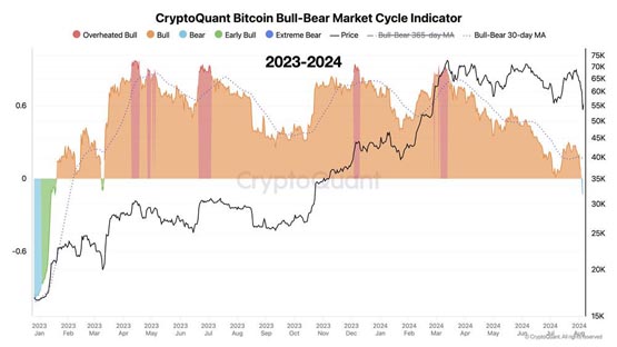 cryptoquant：比特币若守住4.5万美元 在1年内仍有望刷新历史新高
