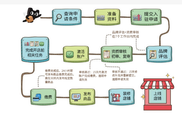 淘宝开店用哪个app注册?流程有哪些?