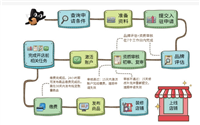 淘宝开店用哪个app注册?流程有哪些?