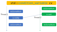C++11 线程同步接口std::condition_variable和std::future的简单使用示例详解