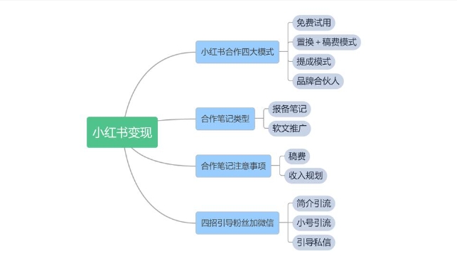 小红书博主怎么赚钱？变现方式有哪几种？