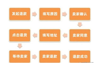 淘宝退货怎么寄回去给商家?详细的步骤有些?