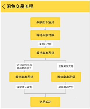 淘宝闲鱼这么开店?卖货步骤有哪些?