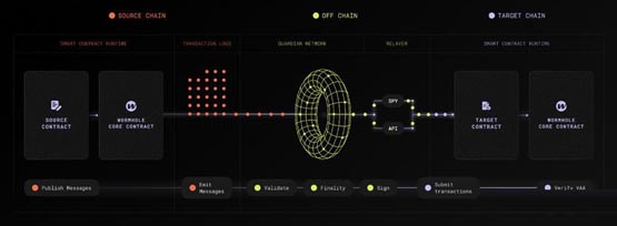 wormhole携手google cloud！强化安全系统 加速zk验证发展