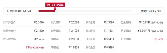cvc币最高价格多少钱？cvc币历史最高价和最低价介绍