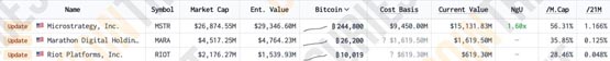 微策略再发行8.75亿美元可转债用来购买比特币！总持仓量近24.5万枚btc