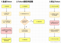 SpringBoot中Token登录授权、续期和主动终止的方案流程分析