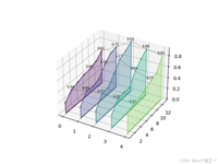 怎么使用python绘制3D瀑布图