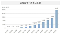 去年双十一淘宝销售额是多少亿?近三年数据对比有什么区别?