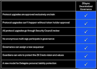 速览ZKsync正式推出的链上治理系统