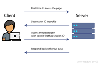 Spring&nbsp;MVC&nbsp;&nbsp;&nbsp;文件、cookies的接收&nbsp;与REST响应详解