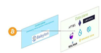 Babylon上线 BTCFi赛道再思考