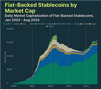 CoinGecko研报:2024年稳定币现状