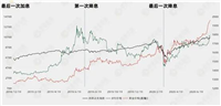 熊来了还是牛初?降息前的正常洗盘?