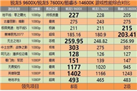 锐龙9600x怎么样 锐龙9600x游戏性能测试