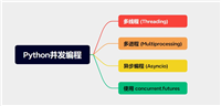 Python并发编程的几种实现方式