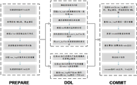 MySQL Online DDL原理解析