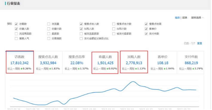 天猫销售数据怎么看？如何利用这些数据提升店铺业绩？