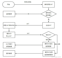 django应用JWT(JSON Web Token)实战教程