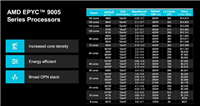 192核心领先至强6近40%! AMD Zen5 EPYC处理器首发测评
