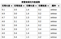 Python机器学习iris数据集预处理和模型训练方式