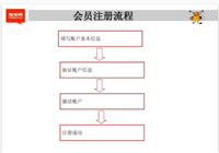 淘宝会员注册流程和要求是什么？怎么免费申请？