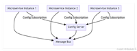 Spring&nbsp;Cloud&nbsp;Config与Bus整合实现微服务配置自动刷新功能