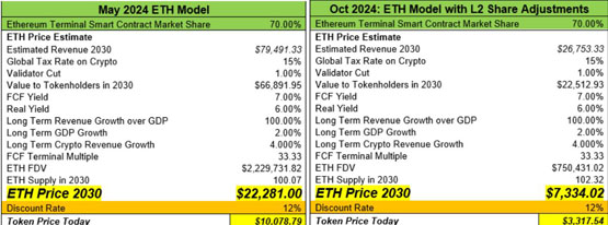 vaneck：l2若持续吸血以太坊 2030年eth最新目标价将为7334美元