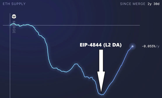 vaneck：l2若持续吸血以太坊 2030年eth最新目标价将为7334美元