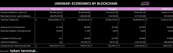 defi report：unichain推出后uni持有者有望大幅受益