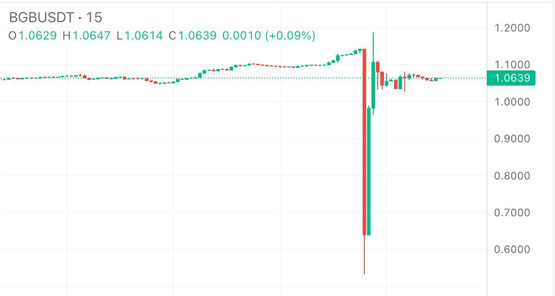 bgb币价腰斩再涨回！交易所bitget回应：72小时内全额赔偿