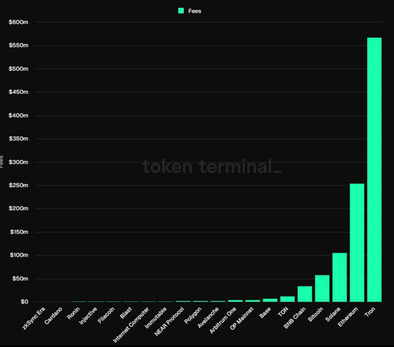 孙宇晨血赚！tron第3季营收5.77亿美元 超eth、sol和btc