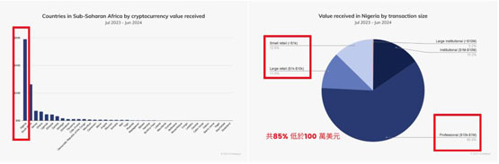 chainalysis：加密货币改变非洲金融！defi与稳定币为关键要角