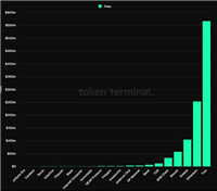 孙宇晨血赚!TRON第3季营收5.77亿美元 超ETH、SOL和BTC