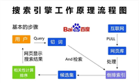 淘宝搜索引擎有哪些影响因素?工作原理是什么?