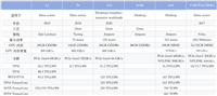 NVIDIA vs 华为/海思性能差异有多大? GPU性能一览