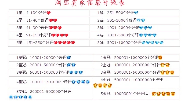 淘宝卖家信用分怎么看？分为几个等级？